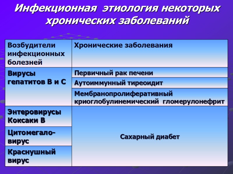 Инфекционная  этиология некоторых хронических заболеваний